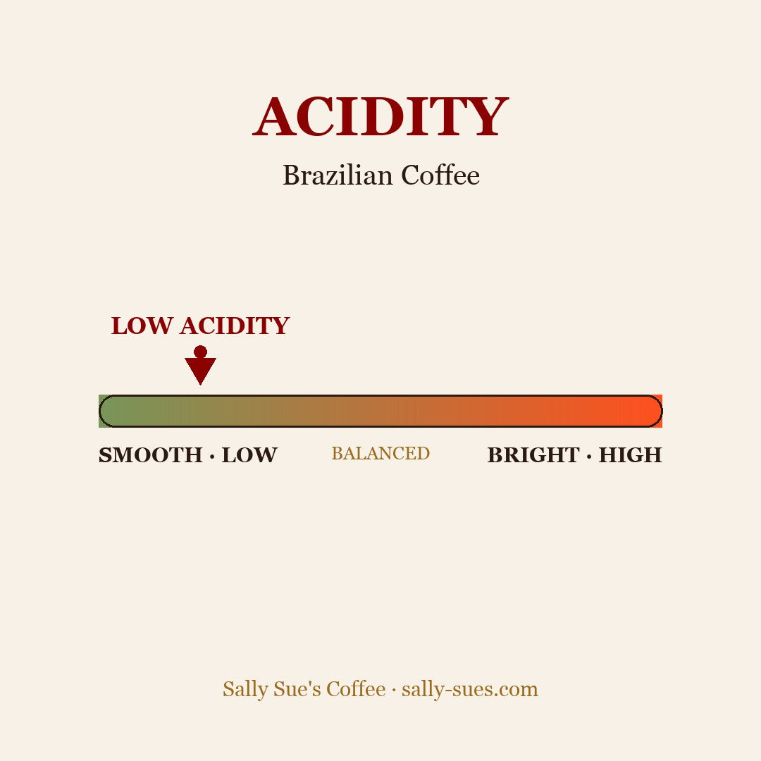 Brazilian Coffee acidity — low acidity