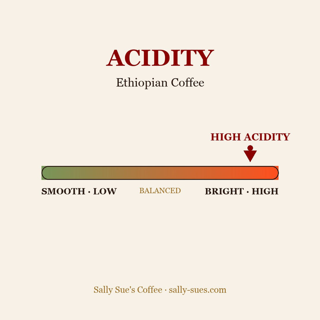 Ethiopian Coffee acidity scale